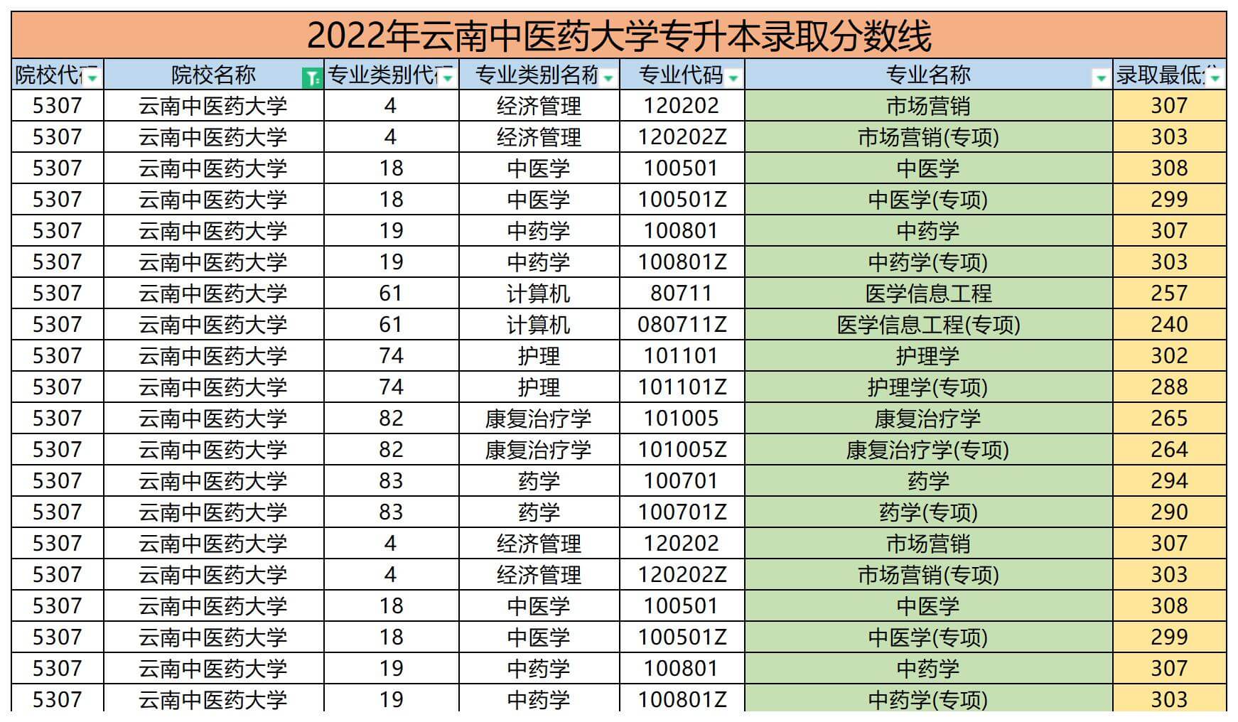 2022年云南中醫(yī)藥大學(xué)專升本錄取分?jǐn)?shù)線