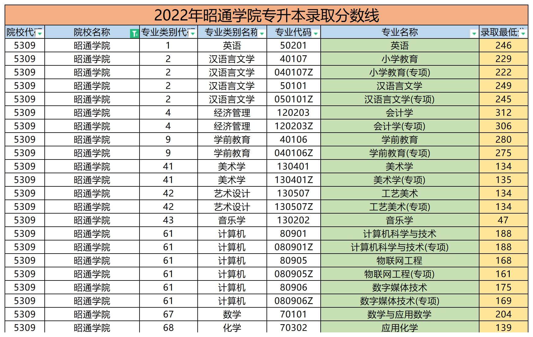 2022年昭通學院專升本錄取分數(shù)線