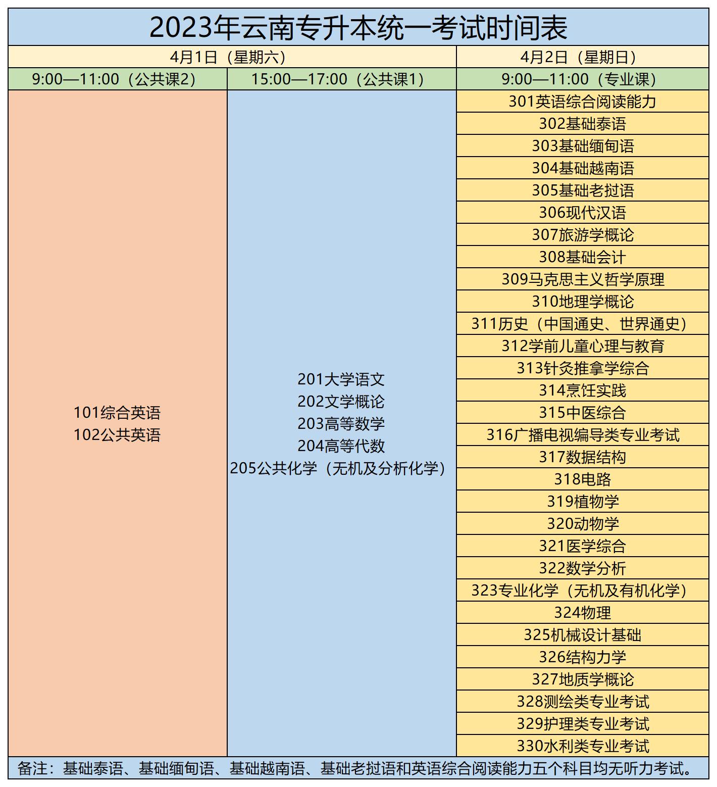 2023年云南中醫(yī)藥大學(xué)專(zhuān)升本考試時(shí)間