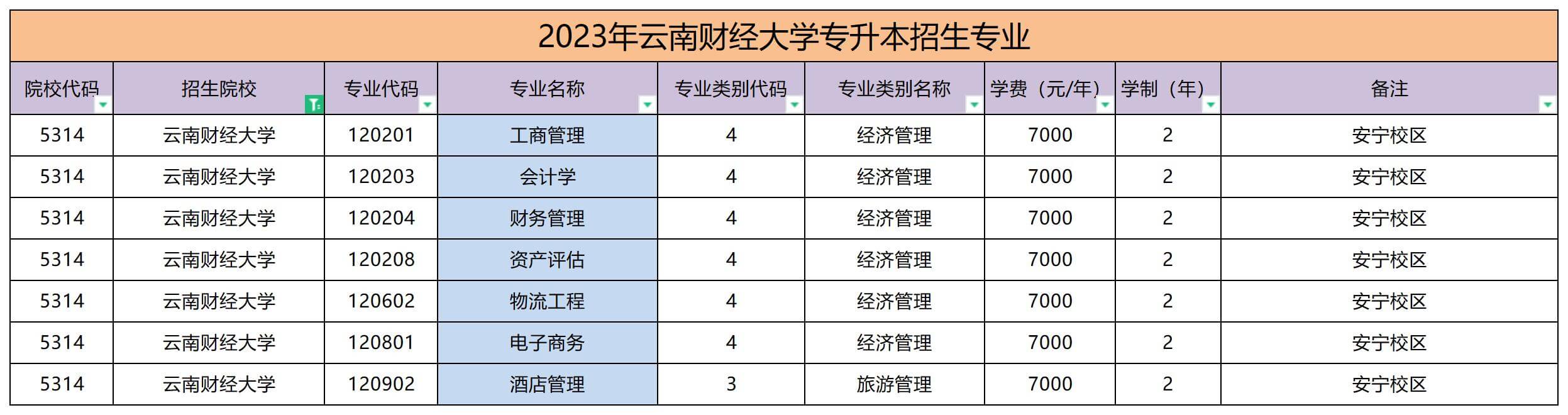 2023年云南財經(jīng)大學(xué)專升本學(xué)費