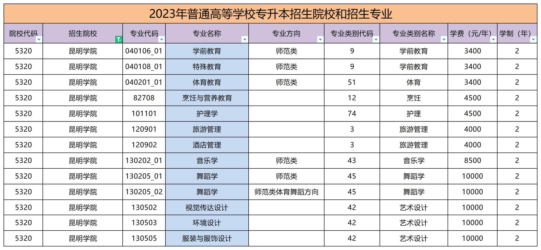 2023年昆明學院專升本學費要多少錢？
