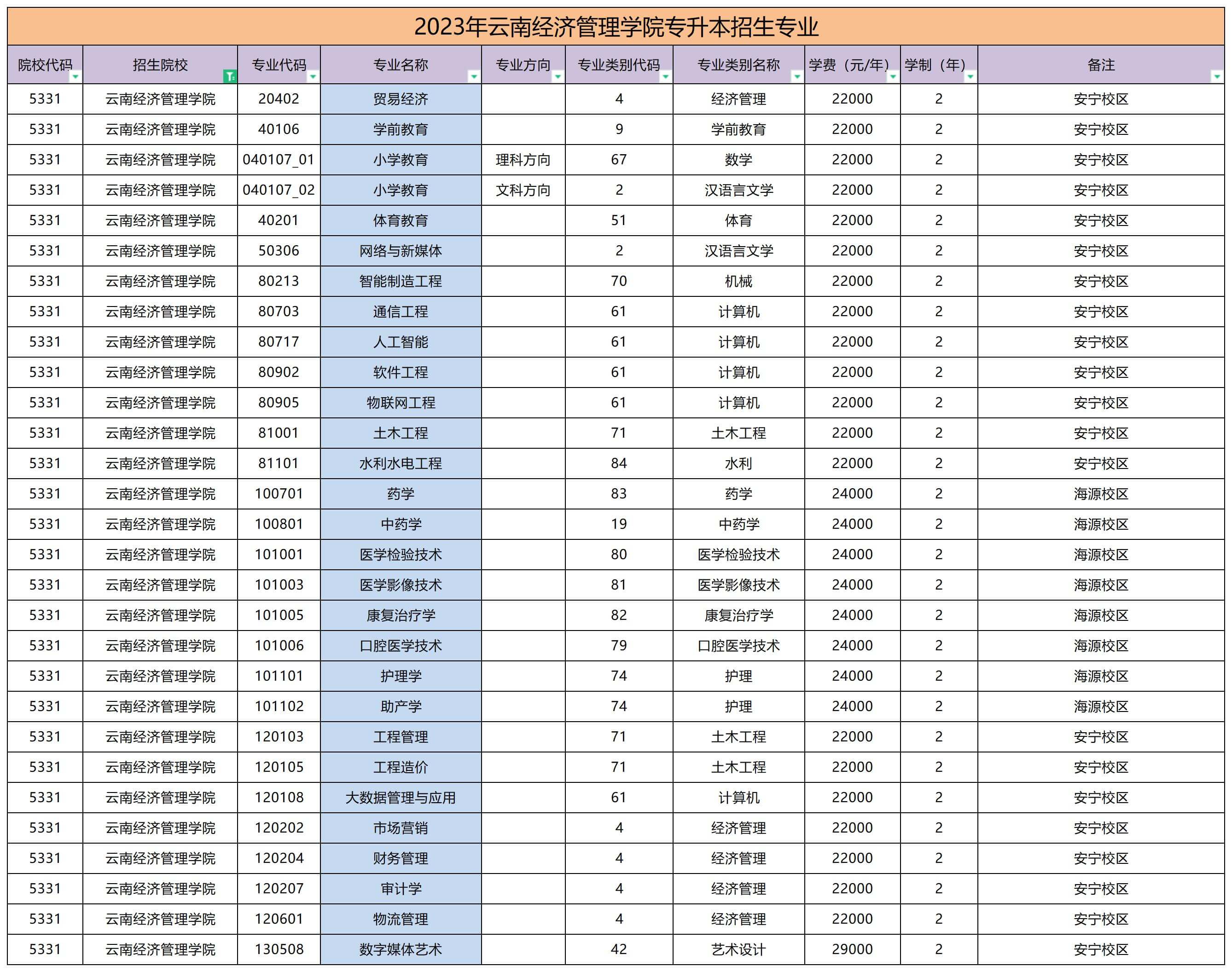 2023年云南經(jīng)濟(jì)管理學(xué)院專升本學(xué)費(fèi)