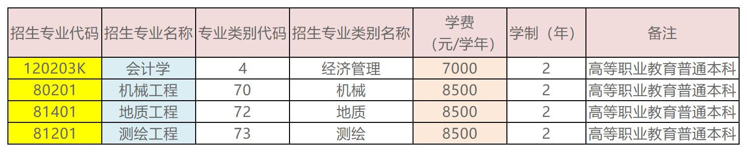 2023年昆明理工大學專升本招生專業(yè)