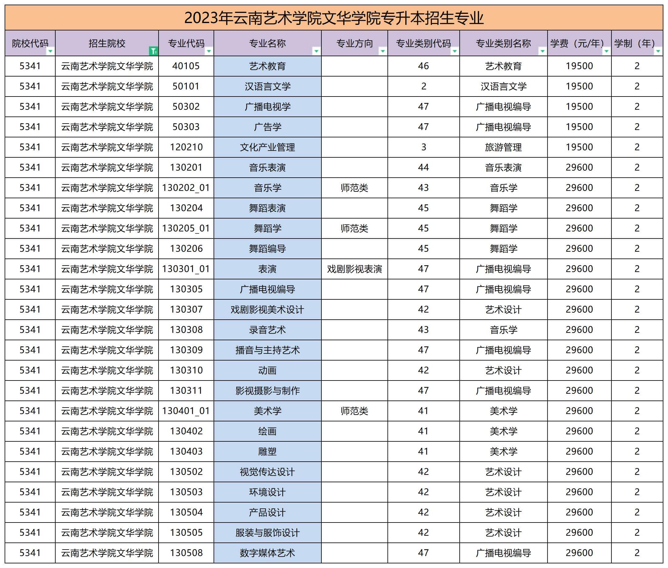 2023年云南藝術(shù)學(xué)院文華學(xué)院專升本學(xué)費(fèi)