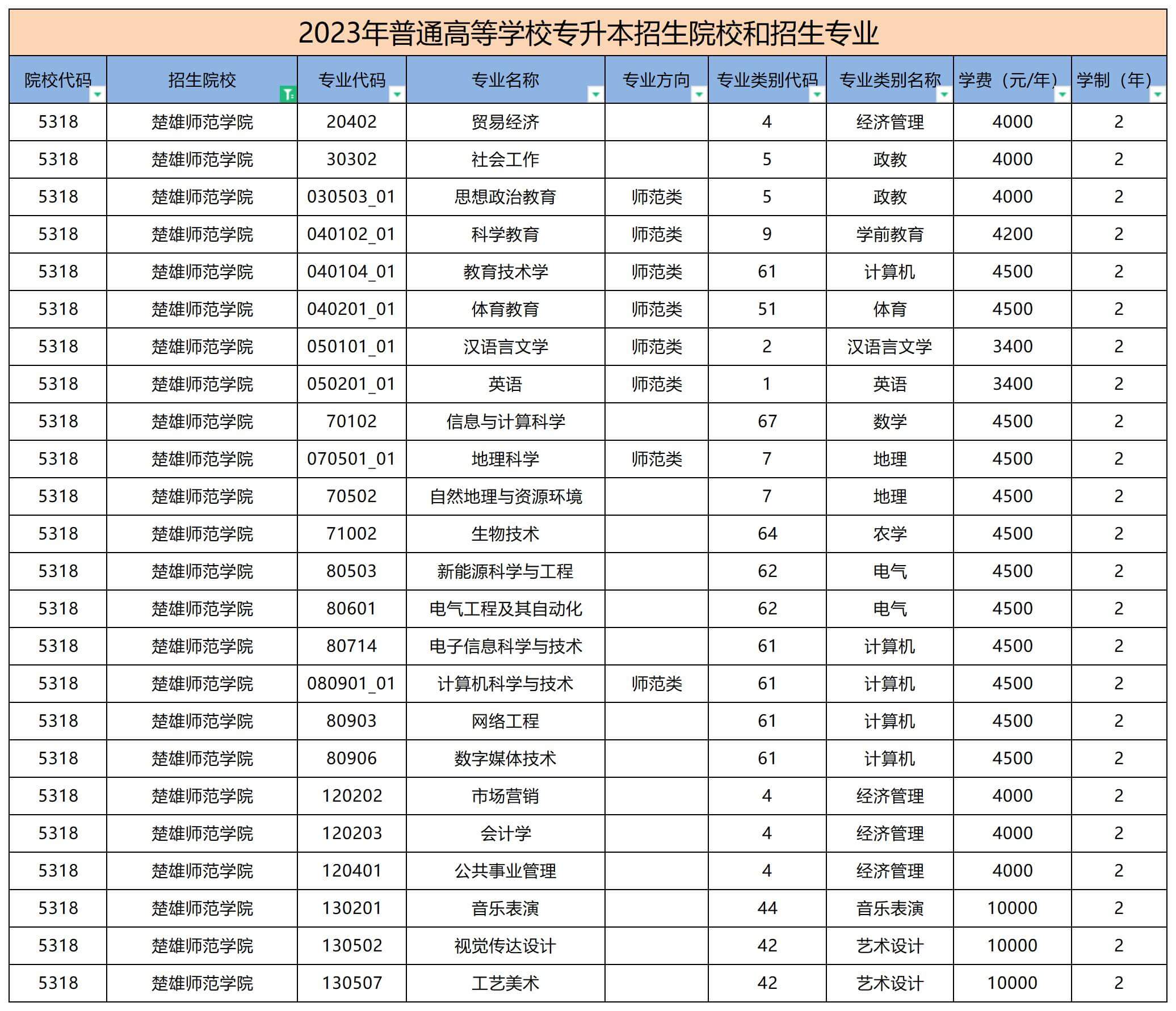 2023年楚雄師范學院專升本學費