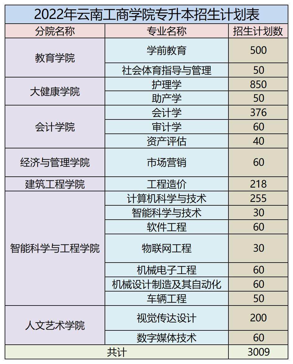 云南工商學(xué)院專升本招生計(jì)劃