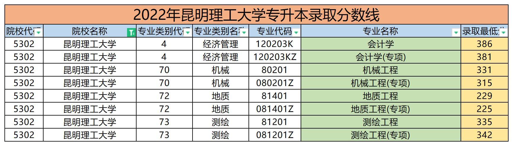昆明理工大學專升本錄取分數(shù)線2022