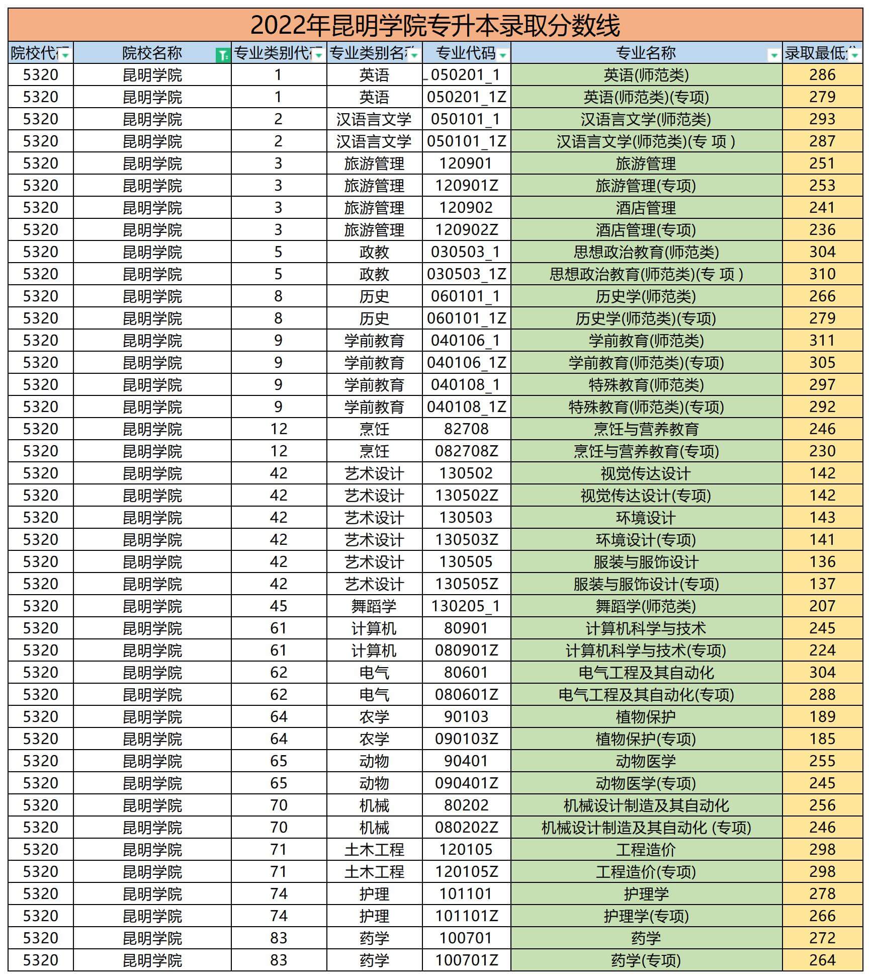 2022年昆明學(xué)院專升本錄取分?jǐn)?shù)