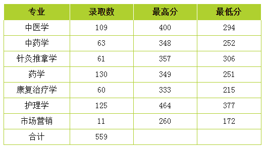 云南中醫(yī)藥大學(xué)專升本錄取分?jǐn)?shù)線1.png