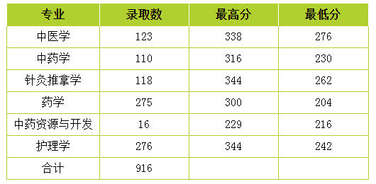 云南中醫(yī)藥大學(xué)專升本錄取分?jǐn)?shù)線2.png