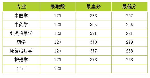 云南中醫(yī)藥大學(xué)專升本錄取分?jǐn)?shù)線3.png