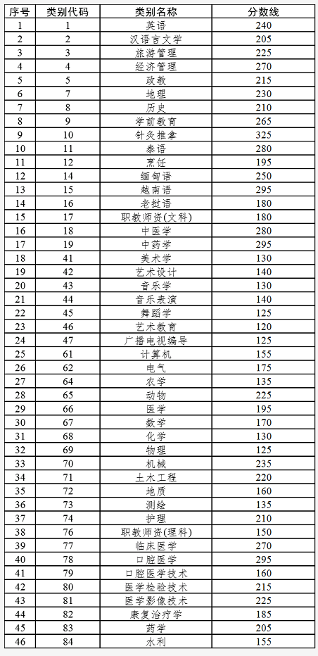 云南專升本專升本錄取分?jǐn)?shù)線匯總！（2022~2021）