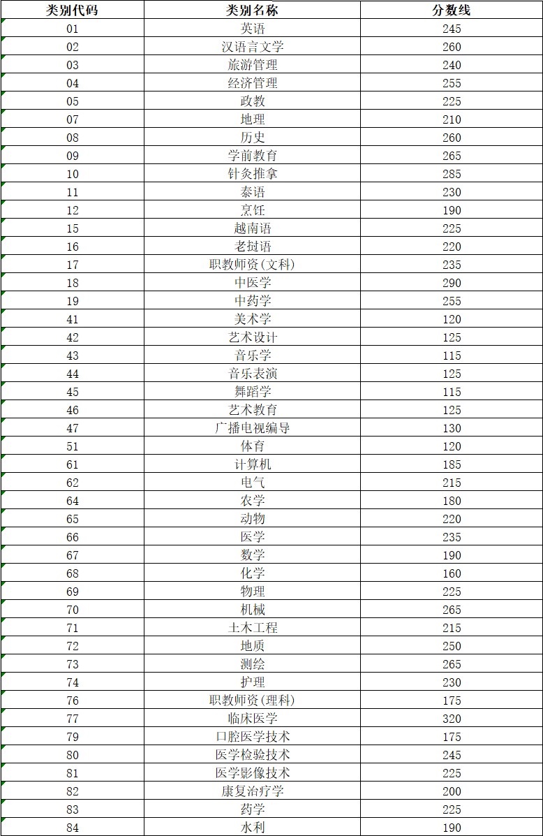 云南專升本專升本錄取分?jǐn)?shù)線匯總?。?022~2021）