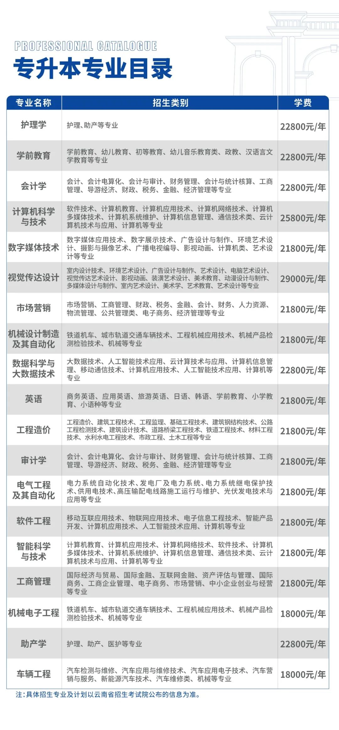 云南工商學院專升本2023年招生簡章公布！