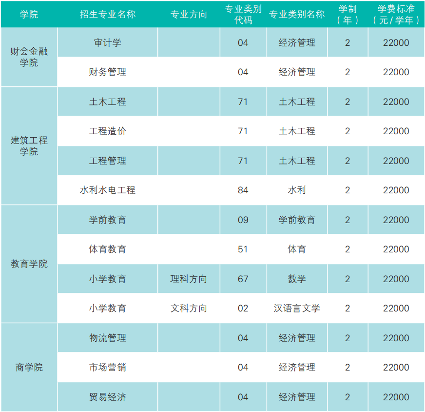 云南經濟管理學院專升本2023年招生專業(yè)公布