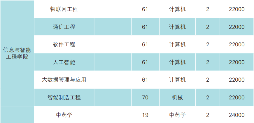 云南經濟管理學院專升本2023年招生專業(yè)公布