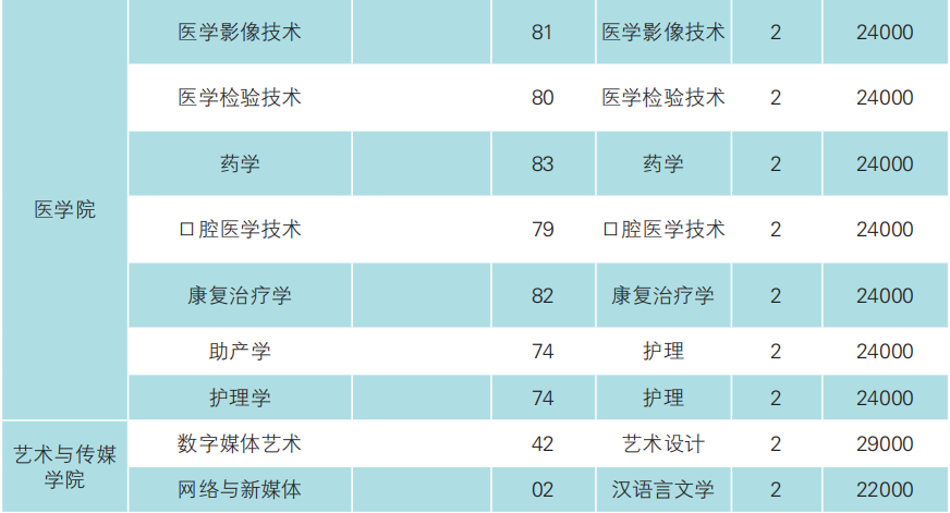 云南經濟管理學院專升本2023年招生專業(yè)公布