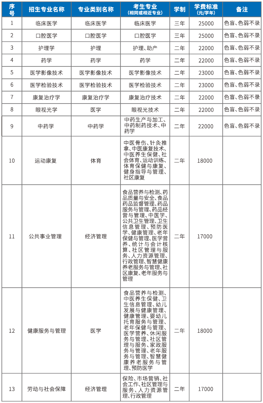昆明醫(yī)科大學(xué)海源學(xué)院專升本2023年招生簡(jiǎn)章公布