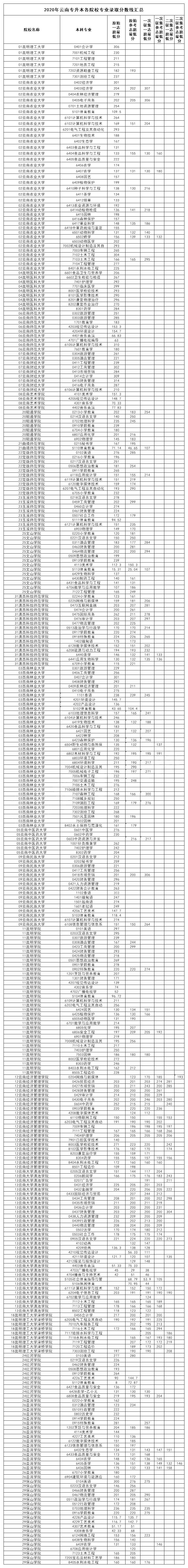 云南專升本各院校分?jǐn)?shù)線匯總2020