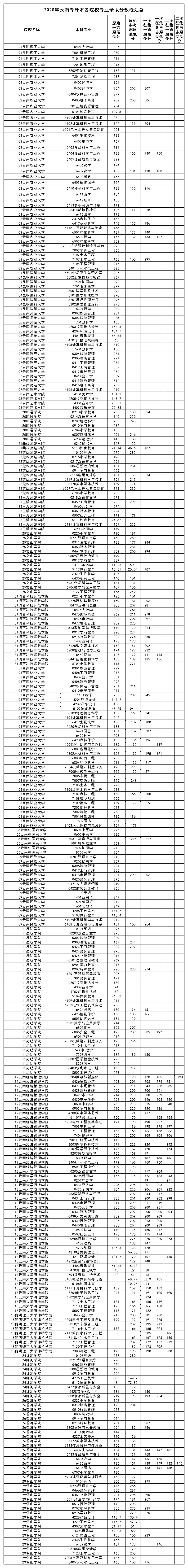 云南專升本院校專業(yè)錄取分?jǐn)?shù)線2020年匯總