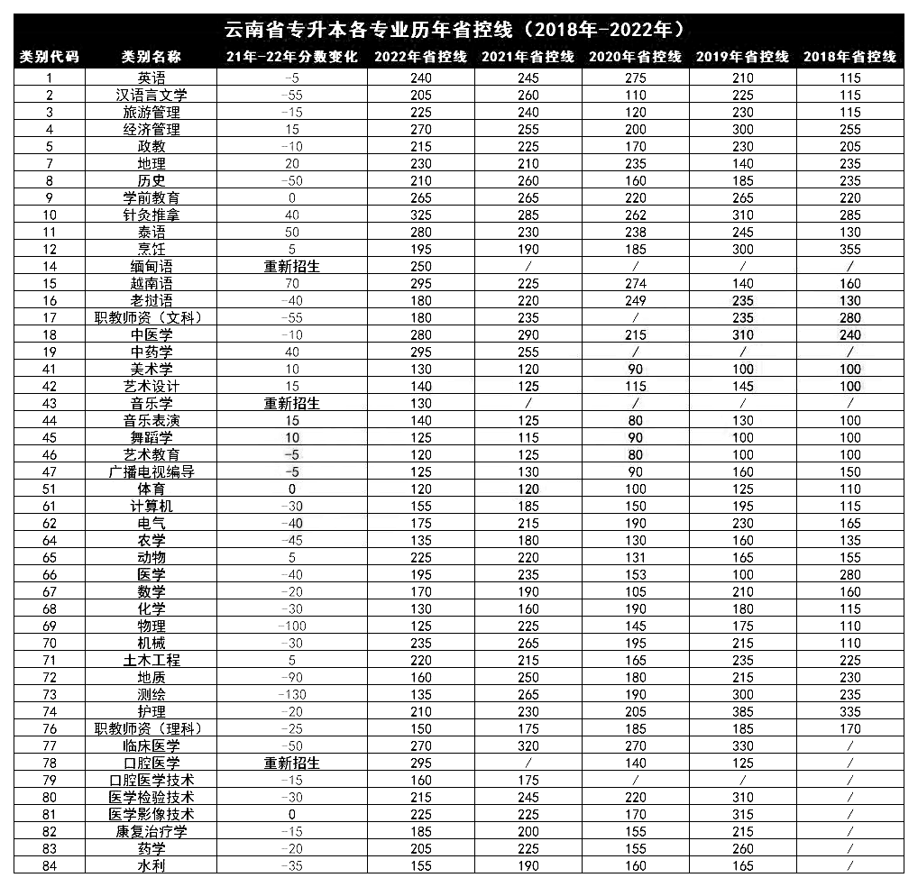 2023年云南專升本省控線是什么?過(guò)了省控線就一定會(huì)被錄取嗎?