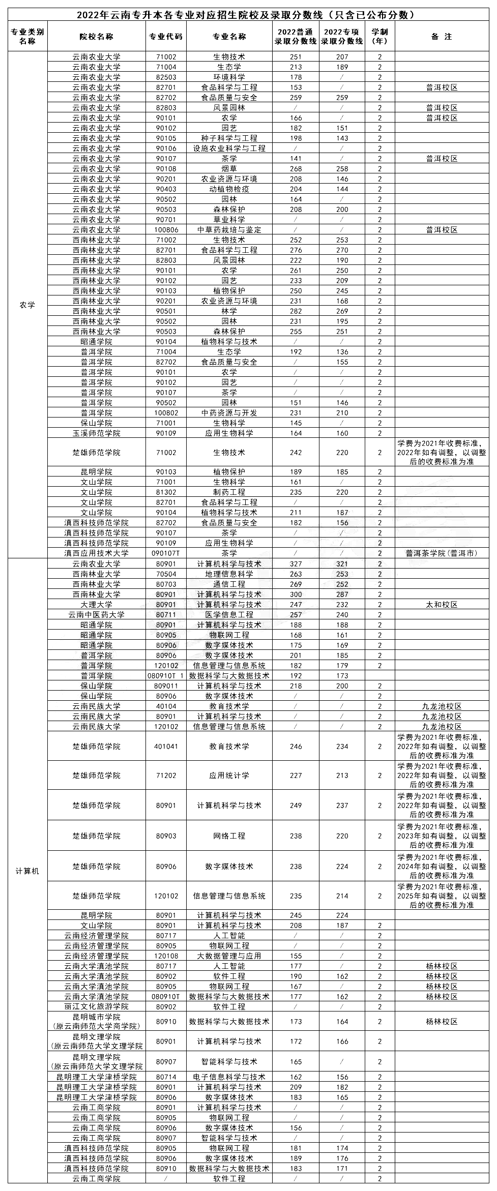 云南專升本院校專業(yè)錄取分?jǐn)?shù)線2022年匯總