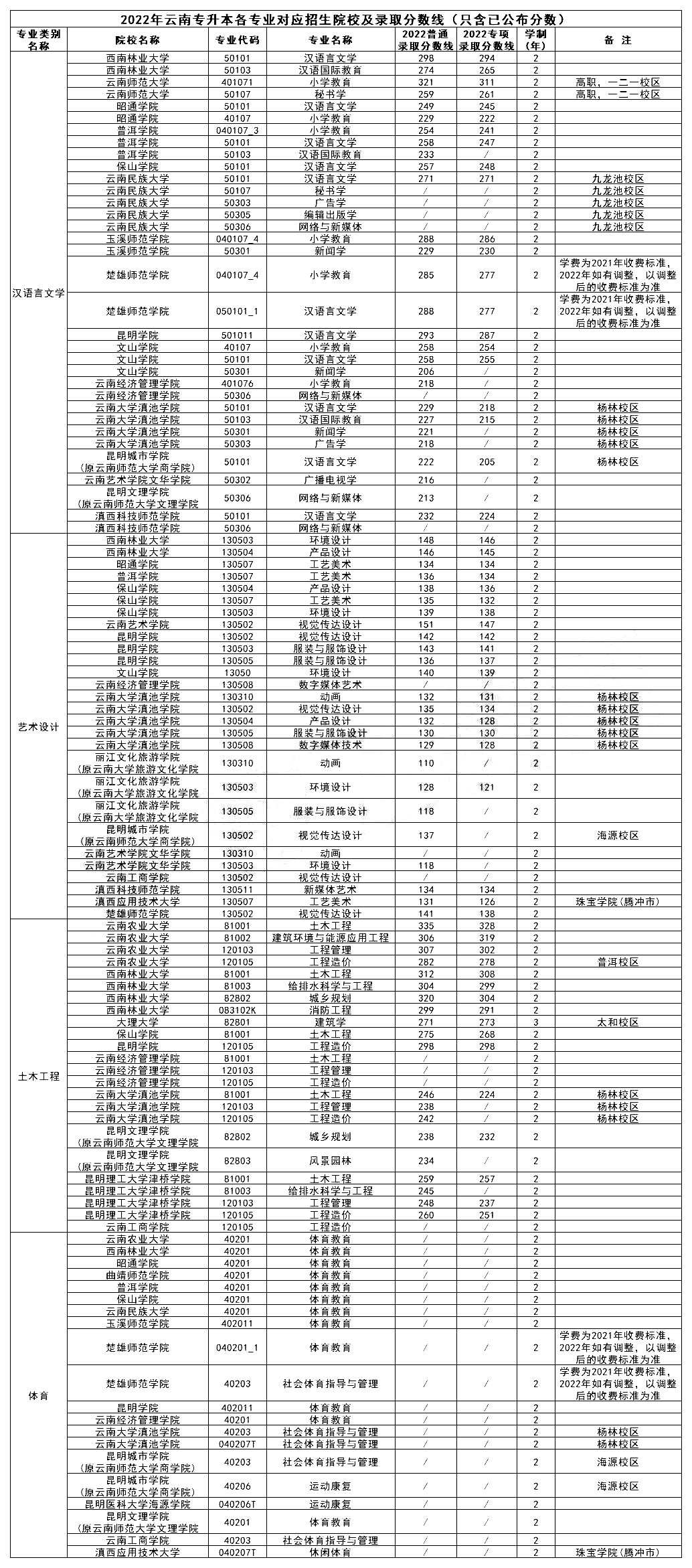 云南專升本院校專業(yè)錄取分?jǐn)?shù)線2022年匯總