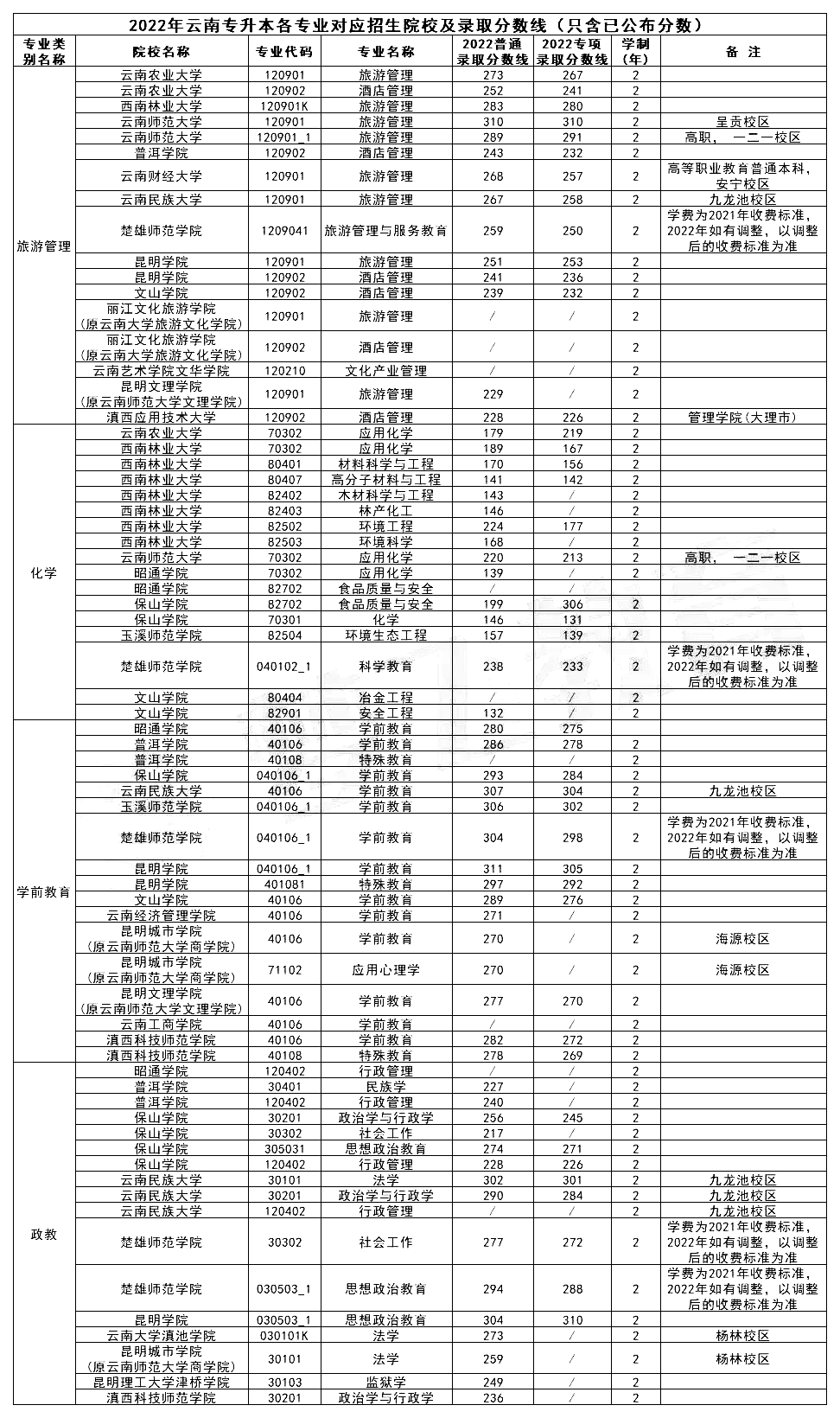 云南專升本院校專業(yè)錄取分?jǐn)?shù)線2022年匯總
