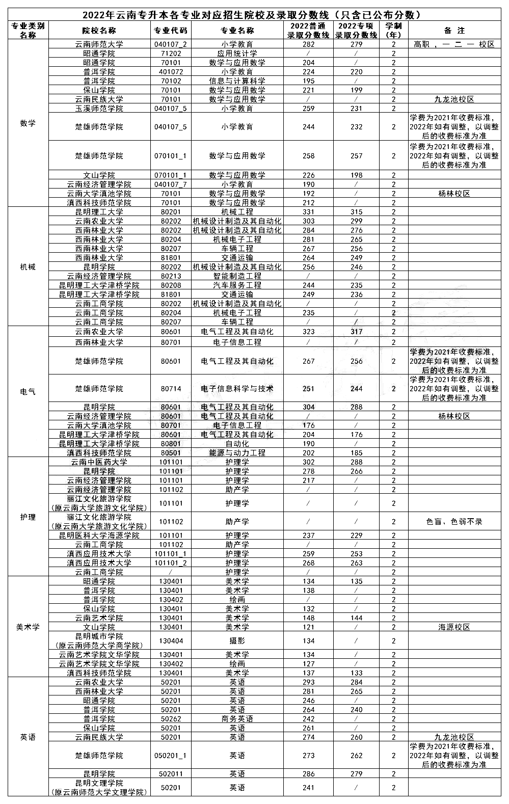 云南專升本院校專業(yè)錄取分?jǐn)?shù)線2022年匯總