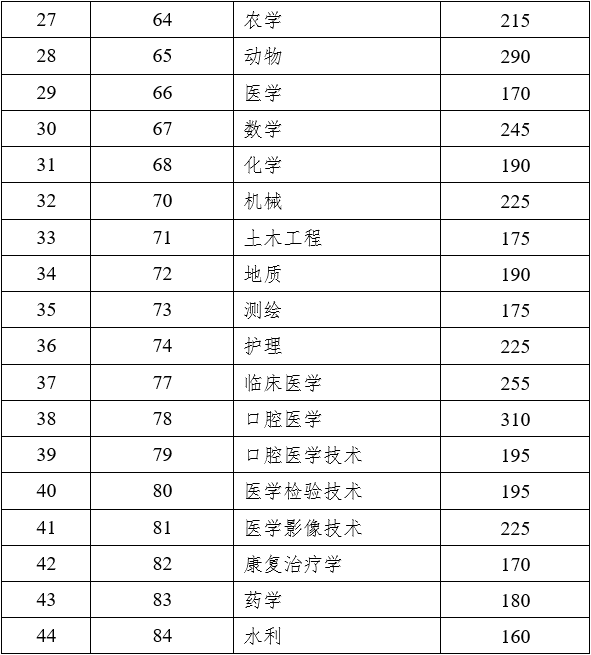 云南專升本2023年最低錄取控制分?jǐn)?shù)線2.png