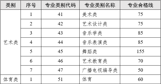 云南專升本2023年最低錄取控制分?jǐn)?shù)線3.png