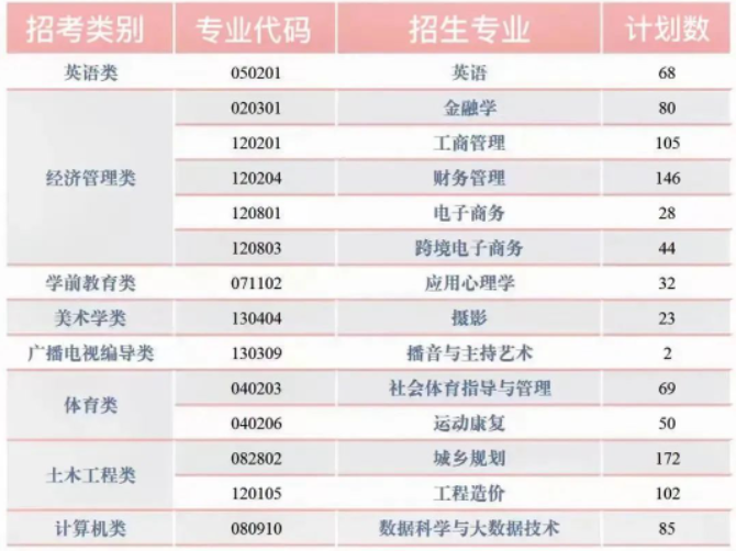 昆明城市學(xué)院2023年專升本征集志愿專業(yè)