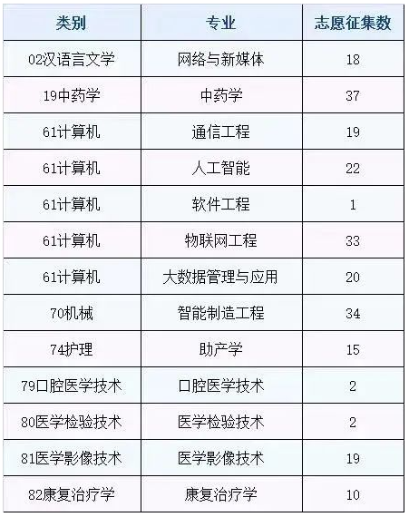云南經(jīng)濟(jì)管理學(xué)院2023年專升本征集志愿專業(yè)