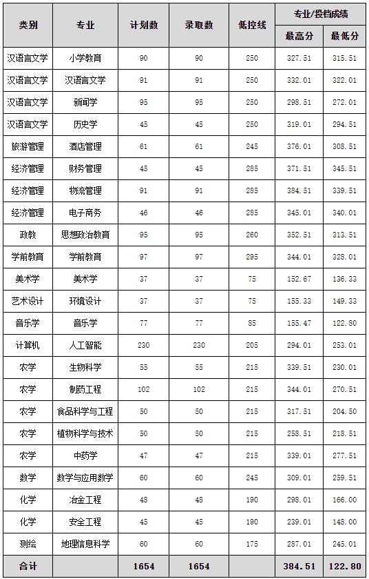 2023年文山學(xué)院專升本分?jǐn)?shù)線匯總（各批次）3.jpg