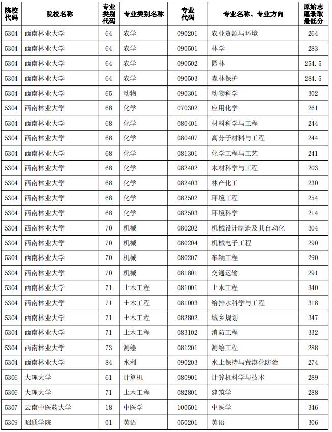 2023年云南專升本院校普通批原始志愿錄取分?jǐn)?shù)線公布