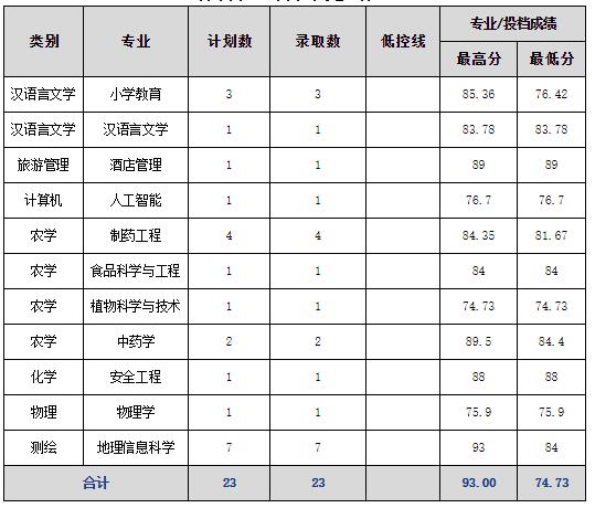 2023年文山學(xué)院專升本分?jǐn)?shù)線匯總（各批次）