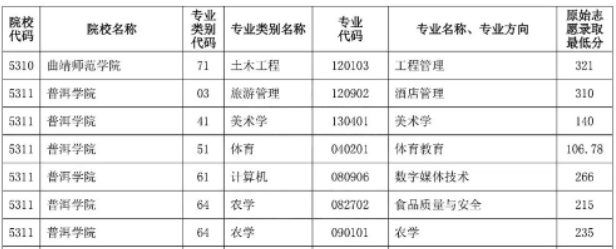 2023年普洱學(xué)院專升本錄取分?jǐn)?shù)線1.png