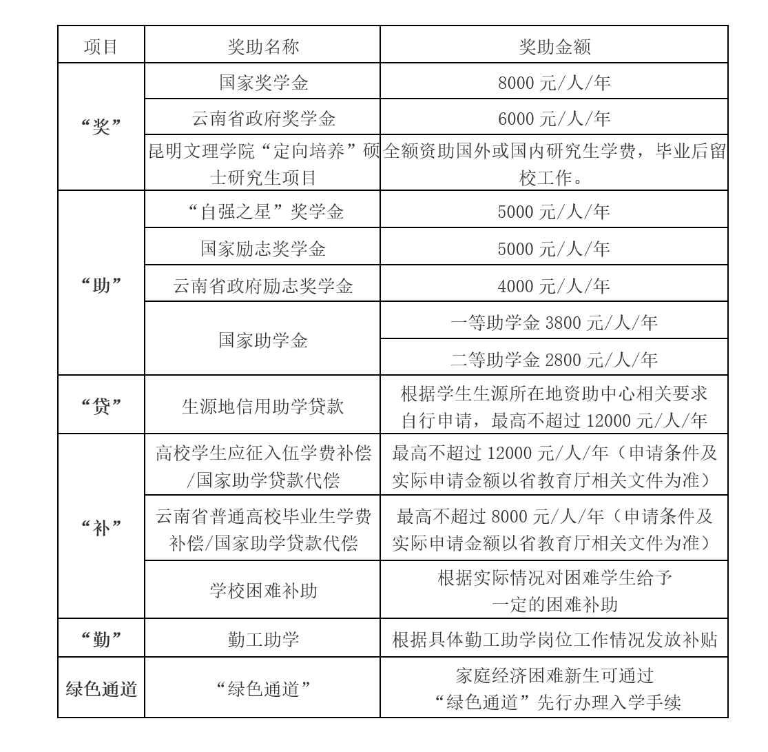 2023年昆明文理學(xué)院專升本招生簡(jiǎn)章公布