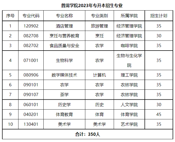 2023年普洱學(xué)院專升本錄取分?jǐn)?shù)線