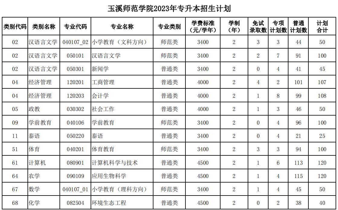 2023年玉溪師范學(xué)院專升本招生計(jì)劃