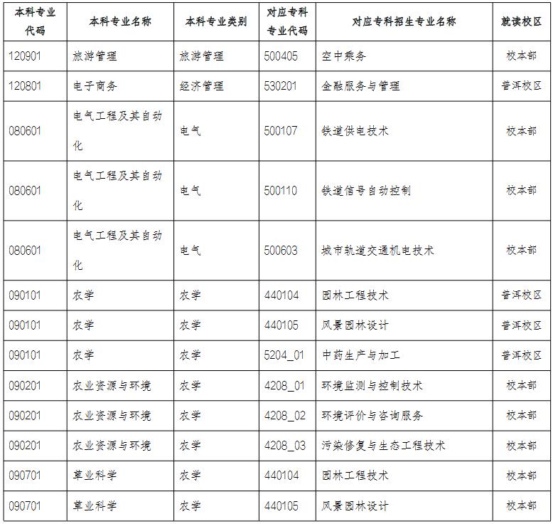 云南農(nóng)業(yè)大學(xué)專升本第二輪專業(yè)對照表