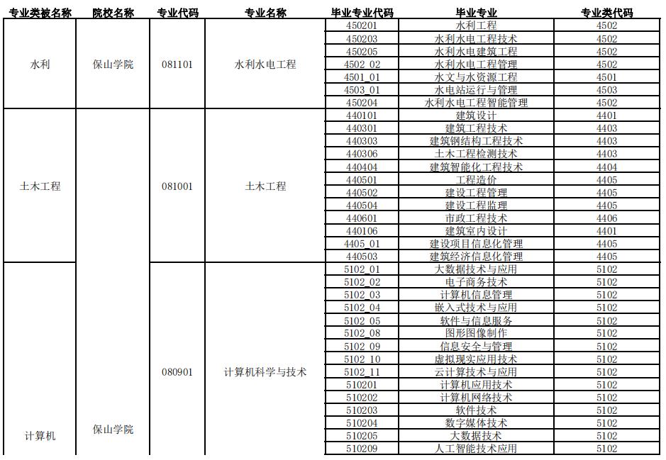 2024保山學(xué)院專升本專業(yè)對照表是什么？