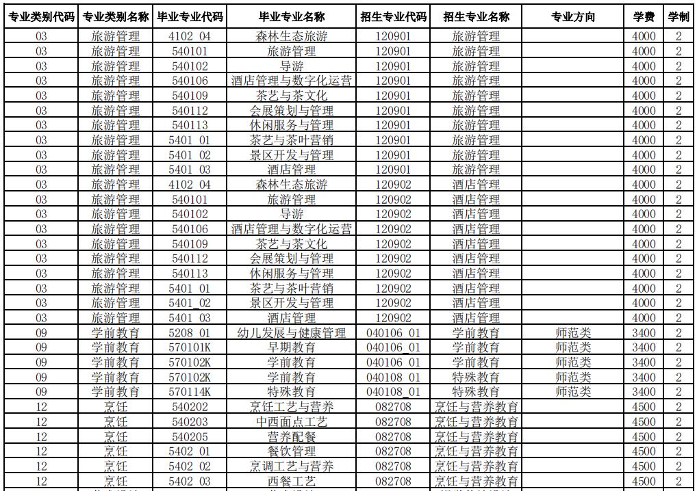 2024昆明學院專升本專業(yè)對照表