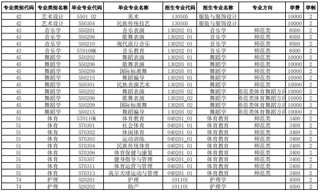 2024昆明學院專升本專業(yè)對照表