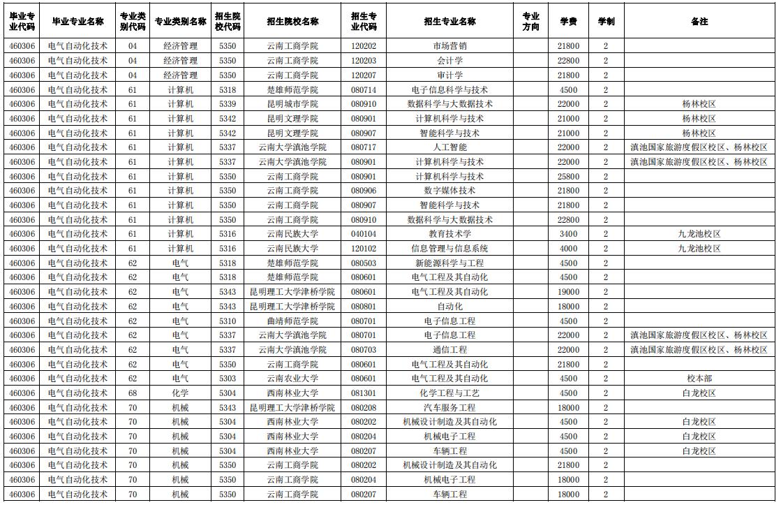 2024玉溪師范學院專升本專業(yè)對照表是什么？