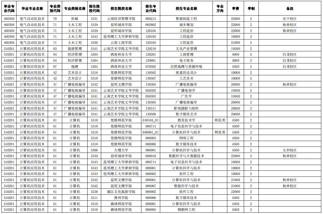 2024玉溪師范學院專升本專業(yè)對照表是什么？