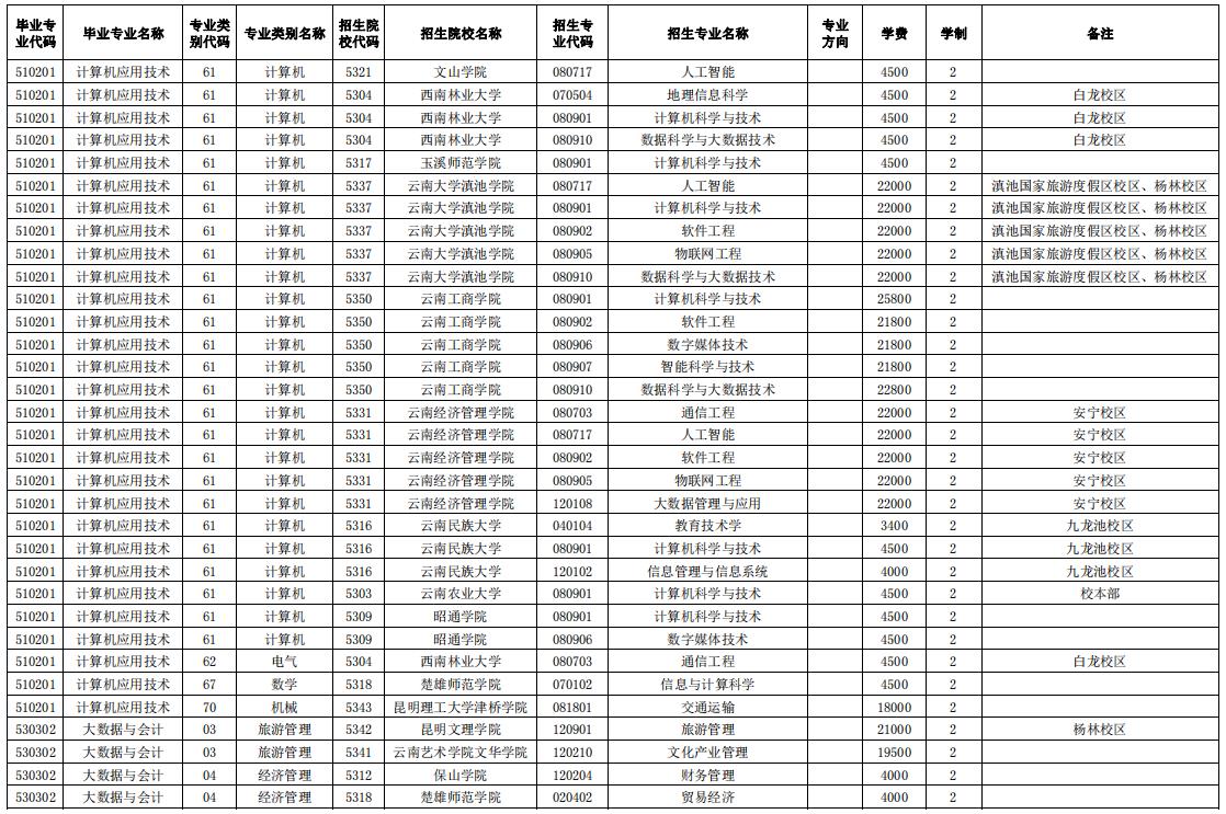 2024玉溪師范學院專升本專業(yè)對照表是什么？