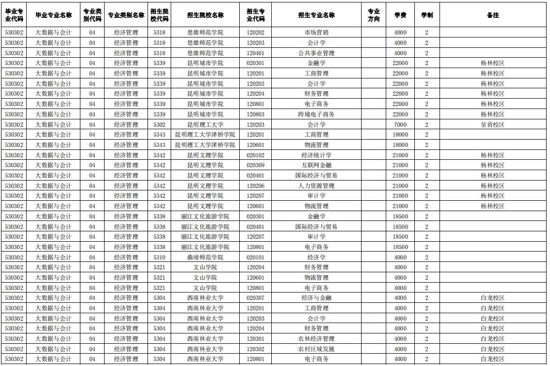 2024玉溪師范學院專升本專業(yè)對照表是什么？