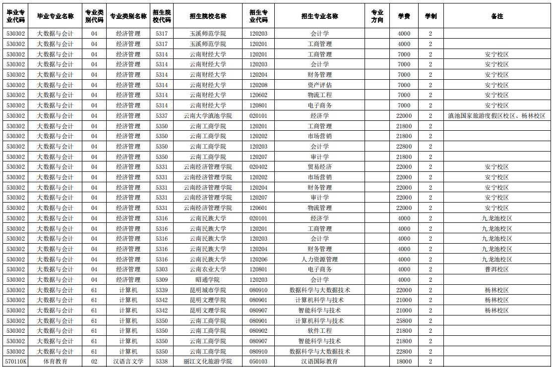 2024玉溪師范學院專升本專業(yè)對照表是什么？