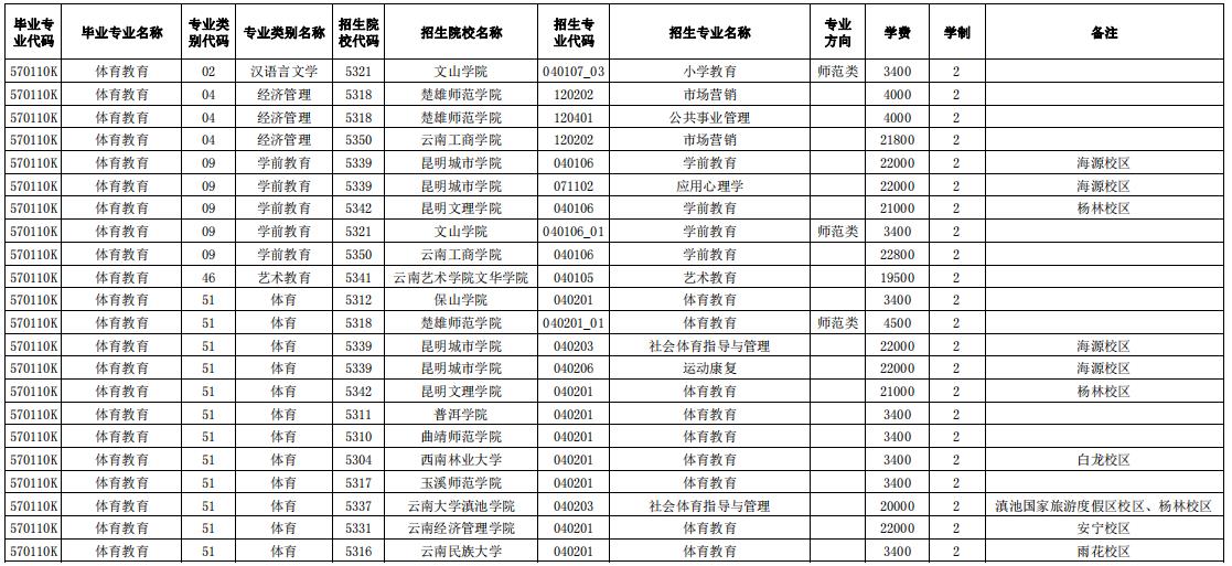 2024玉溪師范學院專升本專業(yè)對照表是什么？